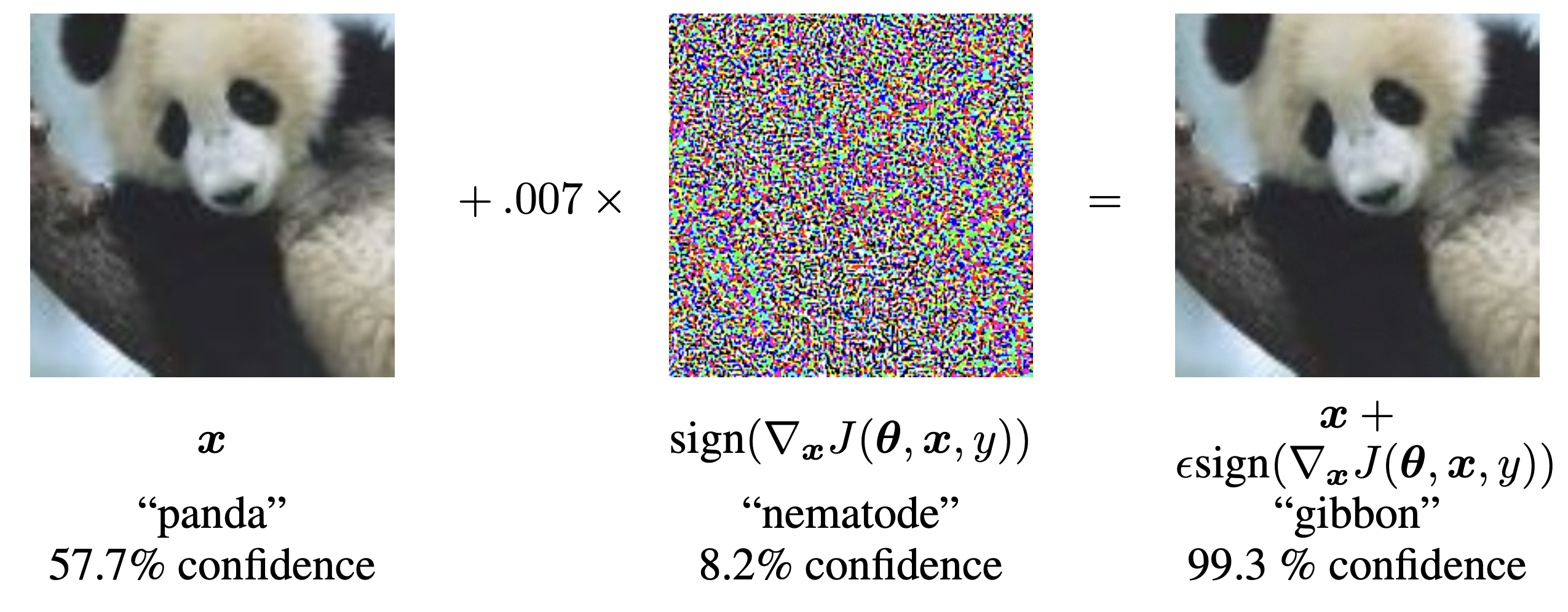 Figure 1 of Goodfellow, Shlens, Szegedy 2015. Panda image plus epsilon times sign of the gradient produces an imperceptible perturbation that flips the classifier's prediction to gibbon.
