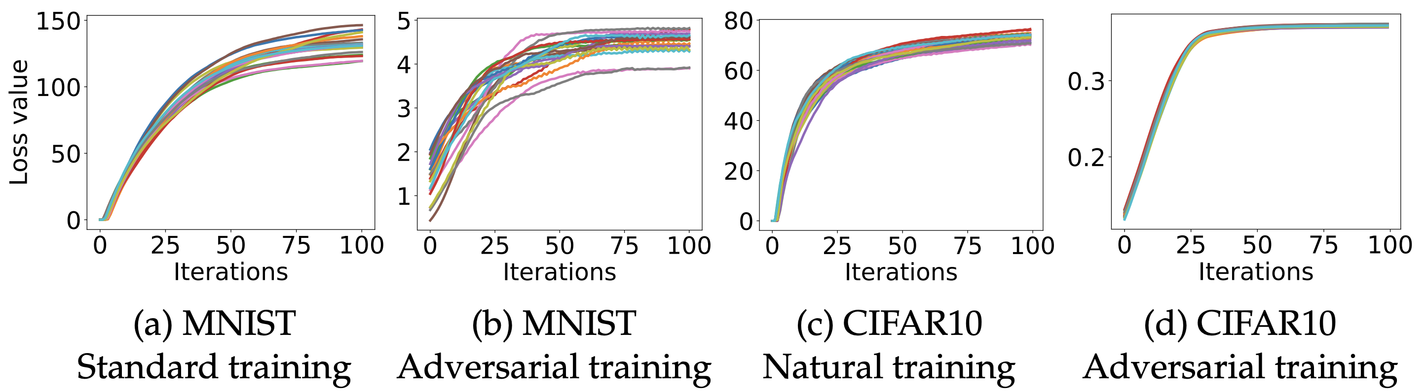 Figure 1 of Madry et al. 2018. PGD attack-loss curves over inner-maximization iterations on standard- and adversarially-trained MNIST and CIFAR10 networks: the standard models reach high attack loss easily, the robust models cap the attainable loss.