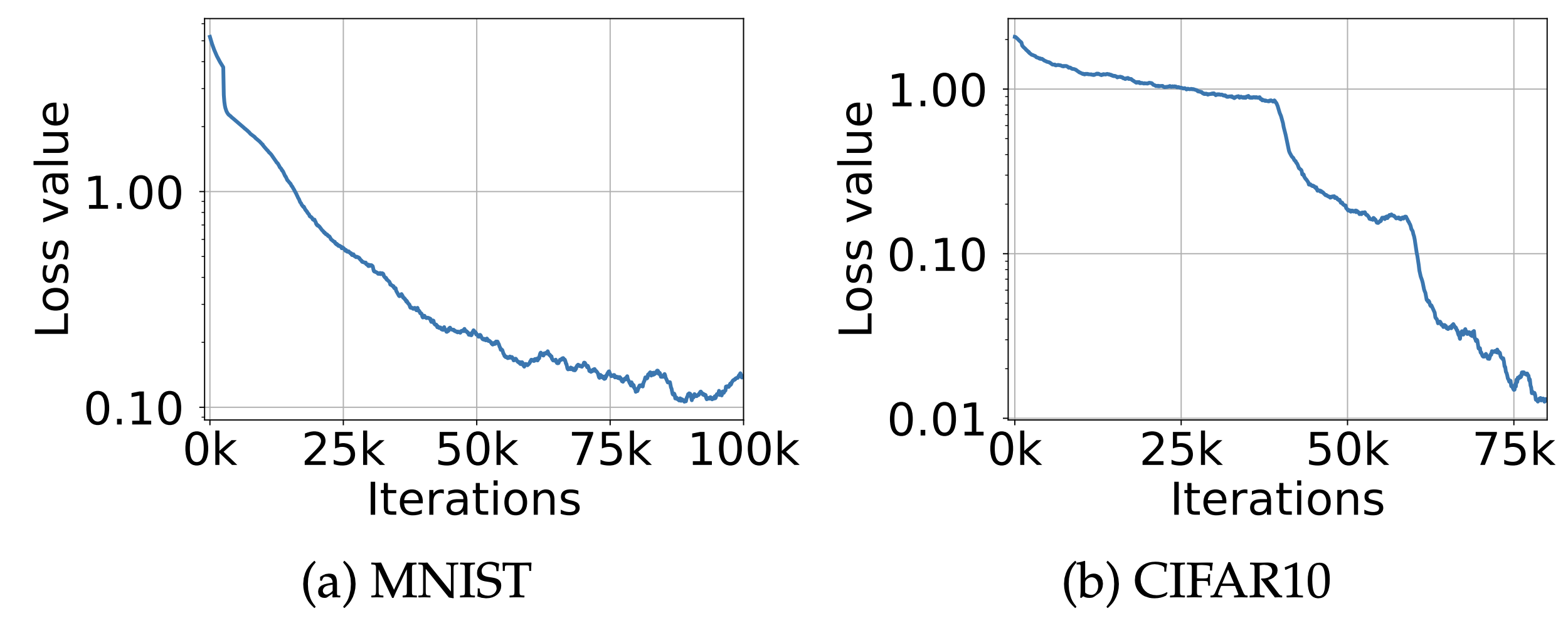 Adversarial-training loss curves of Madry et al. 2018: PGD-adversarial training loss decays from the initial saddle-point value over 100k MNIST iterations and 75k CIFAR10 iterations.