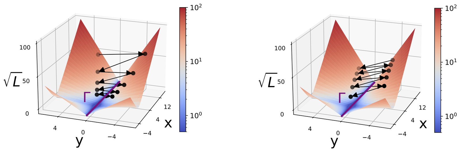 Figure 1 of Arora et al. 2205.09745. Smoothed-loss analysis of the edge-of-stability oscillations.