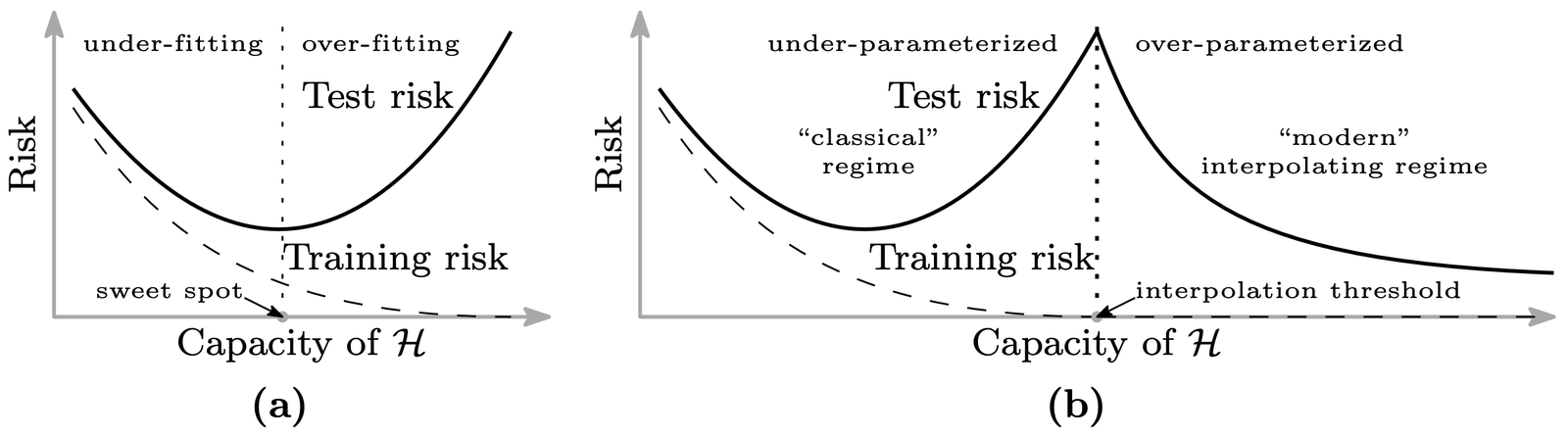 Figure 1 of Belkin et al. 2018. Schematic of test risk as a function of model capacity: the classical U-shape to the left of the interpolation threshold and a second descending branch to its right.