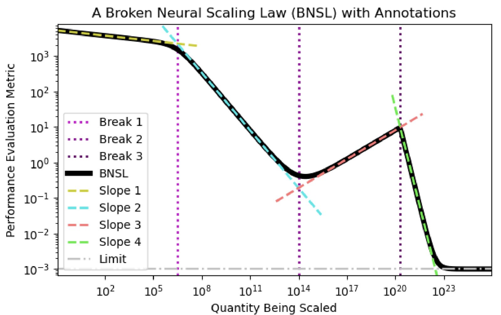 Figure 1 of Caballero et al. 2022. Annotated example of a Broken Neural Scaling Law (BNSL) functional form, marking three break points and four slope regimes between them as the performance metric is plotted against the quantity being scaled (log-log).