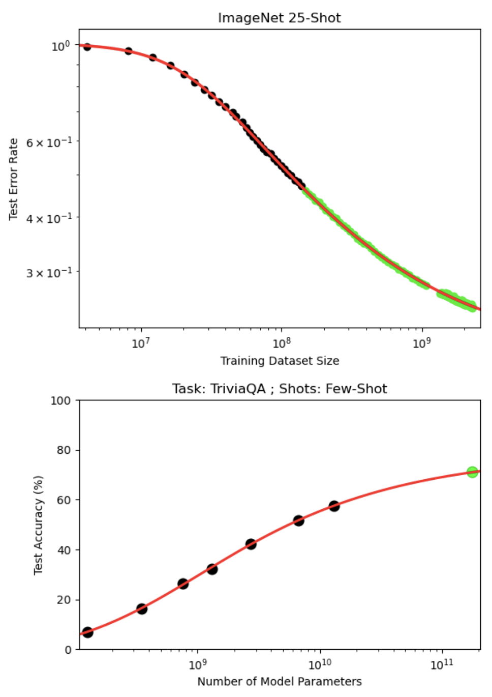 Figure 2 of Caballero et al. 2022. Two real-task BNSL fits: top panel ImageNet 25-shot test error versus training-dataset size; bottom panel TriviaQA few-shot test accuracy versus number of model parameters. Red curve is the BNSL fit; green points extend the fit beyond the training range.