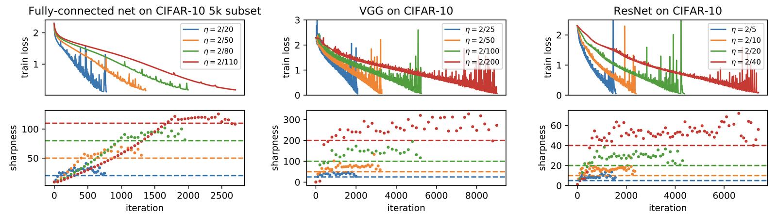 Figure 1 of Cohen et al. 2021. Train loss (top row) and Hessian sharpness (bottom row) over training steps for a fully-connected net on a CIFAR-10 5k subset, VGG on CIFAR-10, and ResNet on CIFAR-10. In every case, sharpness rises until it hits the $2/\eta$ threshold (dashed) and oscillates along it.