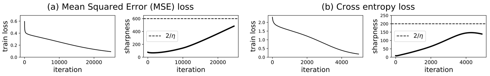 Figure 3 of Cohen et al. 2103.00065. Progressive sharpening isolated; sharpness rises before reaching the 2/eta threshold.