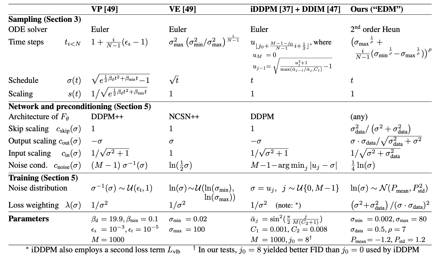 Table 1 of Karras et al. 2022 (EDM). Explicit design-space tabulation of noise schedules, prediction targets, preconditioning, and samplers across DDPM, NCSN, EDM, and related variants.