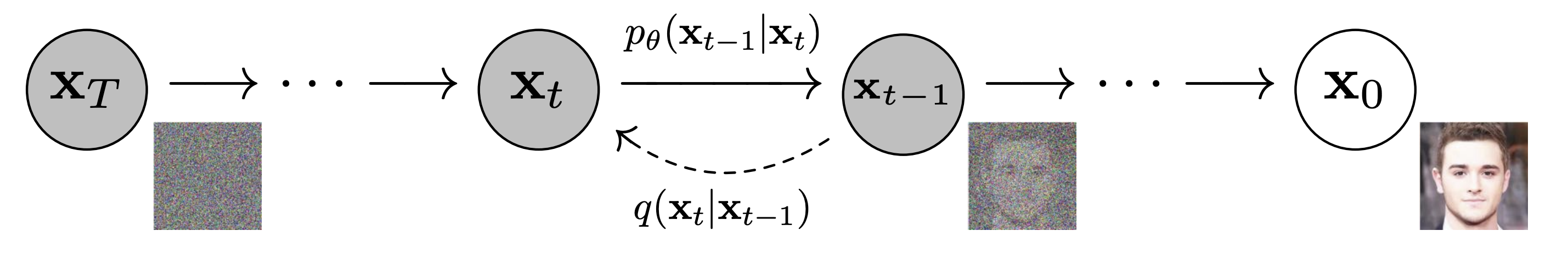 Figure 2 of Ho, Jain, Abbeel 2020 (DDPM). Directed graphical model of the forward and reverse chains between x_T and x_0.