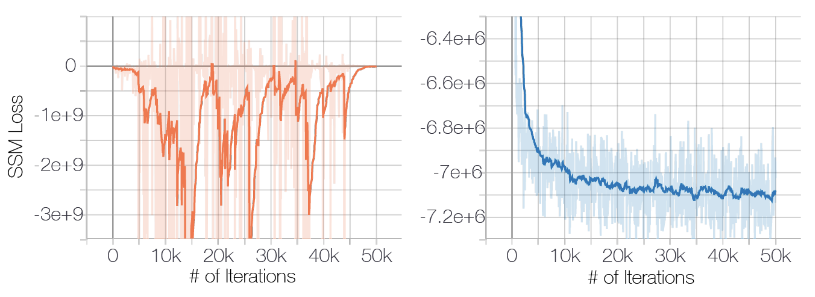 Sliced score matching loss trajectories on a toy problem: the unconstrained estimator diverges to large negative values while the noise-conditioned variant stays bounded over training iterations.