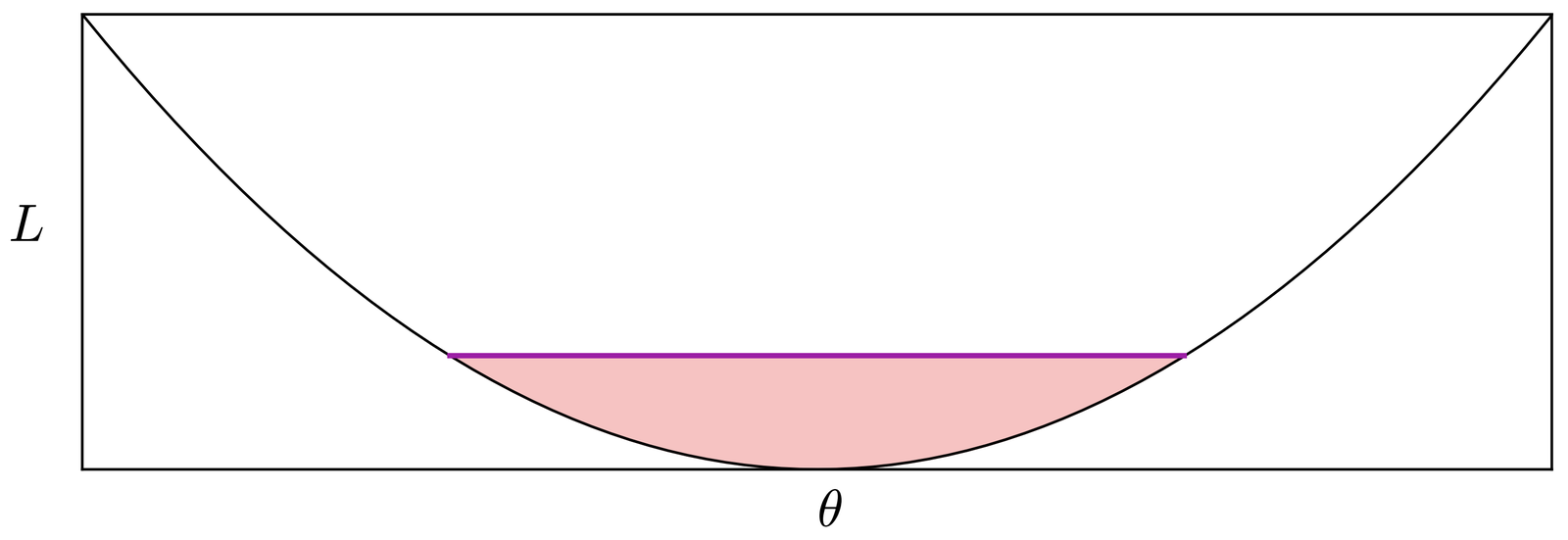 Figure 1 of Dinh et al. 2017. Schematic of an $\epsilon$-flat minimum: a parabolic loss curve in $(\theta, L)$ with a horizontal cutoff at level $\epsilon$ above the minimum, shading the connected set of parameters whose loss stays within $\epsilon$ of the optimum.
