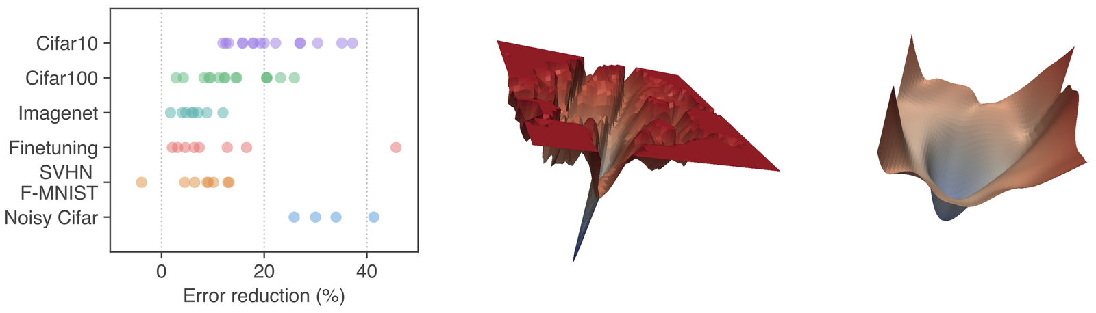 Figure 1 of Foret et al. 2020 (SAM). Left: percent error reduction from SAM across CIFAR10, CIFAR100, ImageNet, finetuning, SVHN, F-MNIST, and noisy CIFAR. Right: 3D loss landscape of a SAM-trained network (smooth blue valley) compared with a sharp, jagged surface from standard training.