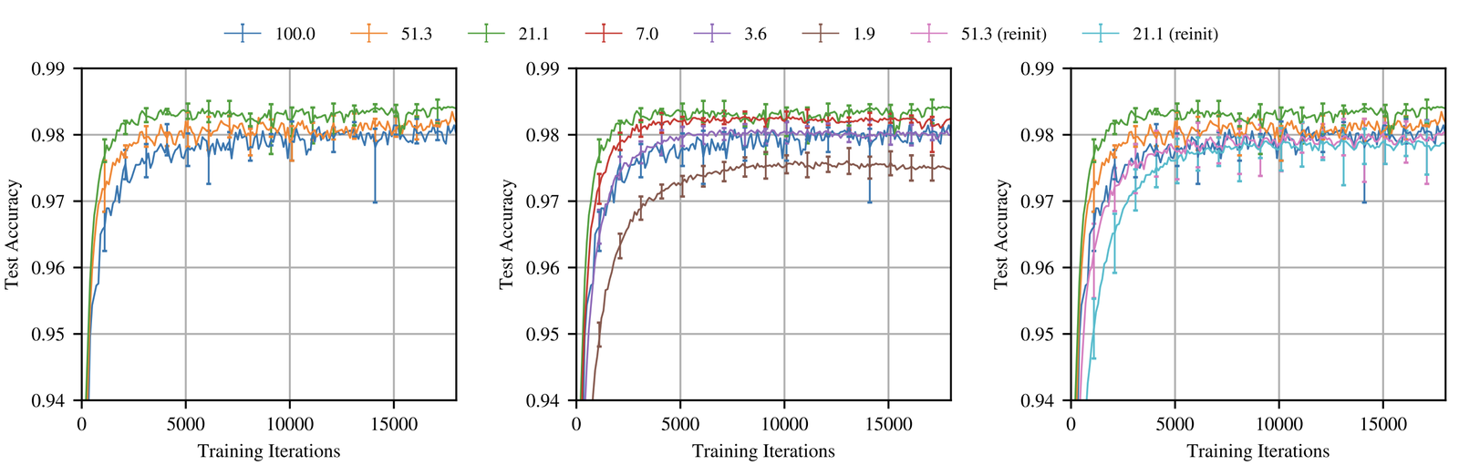 Figure 3 of Frankle and Carbin 2019. Test accuracy versus training iterations on Lenet-MNIST for lottery tickets at sparsity levels 100%, 51.3%, 21.1%, 7.0%, 3.6%, 1.9% remaining weights, plus reinitialized 51.3% and 21.1% baselines. Winning tickets reach the dense baseline; randomly-reinitialized counterparts plateau lower.