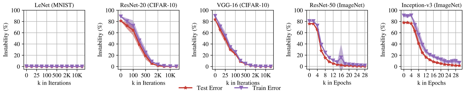 Figure 3 of Frankle, Dziugaite, Roy, Carbin 2020. Linear-interpolation instability versus fork step k across LeNet (MNIST), ResNet-20 (CIFAR-10), VGG-16 (CIFAR-10), ResNet-50 (ImageNet), Inception-v3 (ImageNet). Instability collapses once k passes a small threshold.
