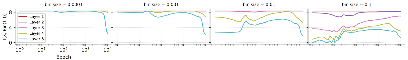 Figure 1 of Goldfeld et al. 2019. Estimated $I(X; \mathrm{Bin}(T_\ell))$ over training epochs for layers 1-5 at four binning resolutions (bin size 0.0001, 0.001, 0.01, 0.1). The apparent compression phase appears or disappears depending on the bin size.
