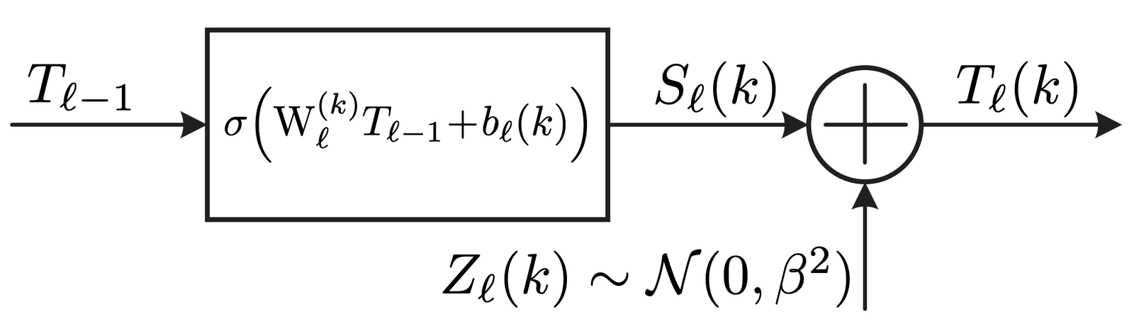 Figure 2 of Goldfeld et al. 2019. Architectural diagram of the noisy DNN: $T_{\ell-1}$ feeds through $\sigma(W_\ell^{(k)} T_{\ell-1} + b_\ell^{(k)})$ to produce a pre-noise hidden $S_\ell(k)$, to which Gaussian noise $Z_\ell(k) \sim \mathcal{N}(0,\beta^2)$ is added to yield the next-layer hidden $T_\ell(k)$.