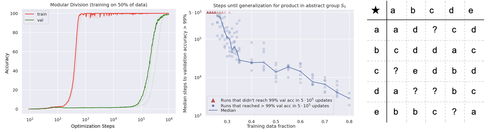 Figure 1 of arxiv 2201.02177. Training and validation accuracy on modular arithmetic as a function of optimization step on a log scale. The validation curve stays at chance while the training curve saturates, then jumps to one hundred percent much later.
