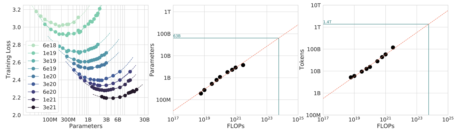 Figure 3 of Hoffmann et al. 2022 (Chinchilla). Left: training loss versus parameter count for fixed FLOP budgets from 6e18 up to 3e21, each forming a U-shape with a clear minimum. Middle: optimal parameters versus FLOPs, extrapolating to ~63B parameters at ~1e23 FLOPs. Right: optimal training tokens versus FLOPs, extrapolating to ~1.4T tokens.