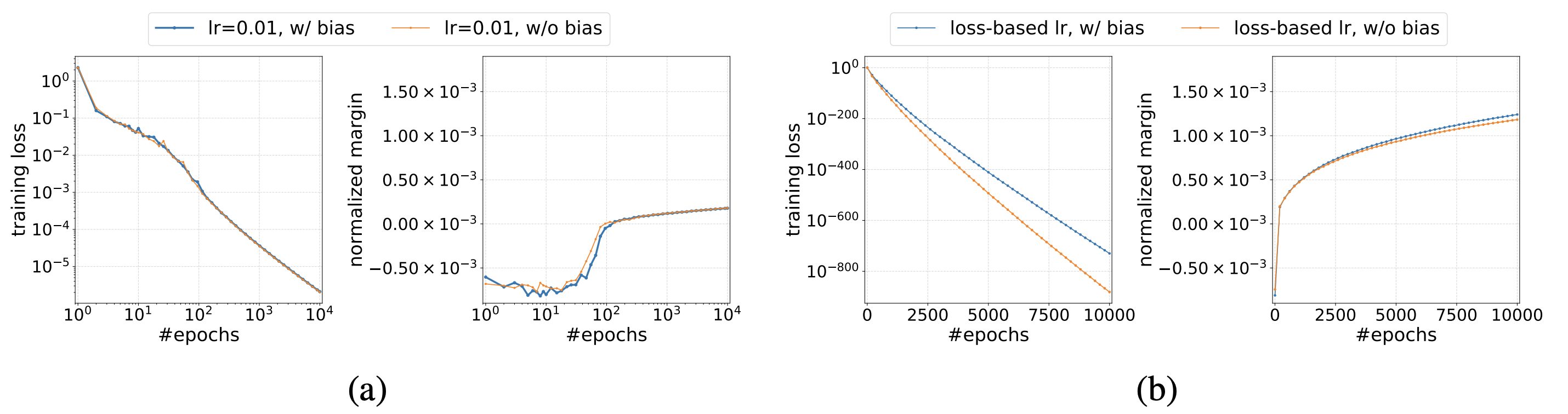Figure 1 of Lyu and Li 2020. Training loss and normalized margin trajectories for homogeneous networks under fixed and loss-based learning rates: the loss collapses while the normalized margin keeps rising toward a KKT point of the parameter-space margin program.