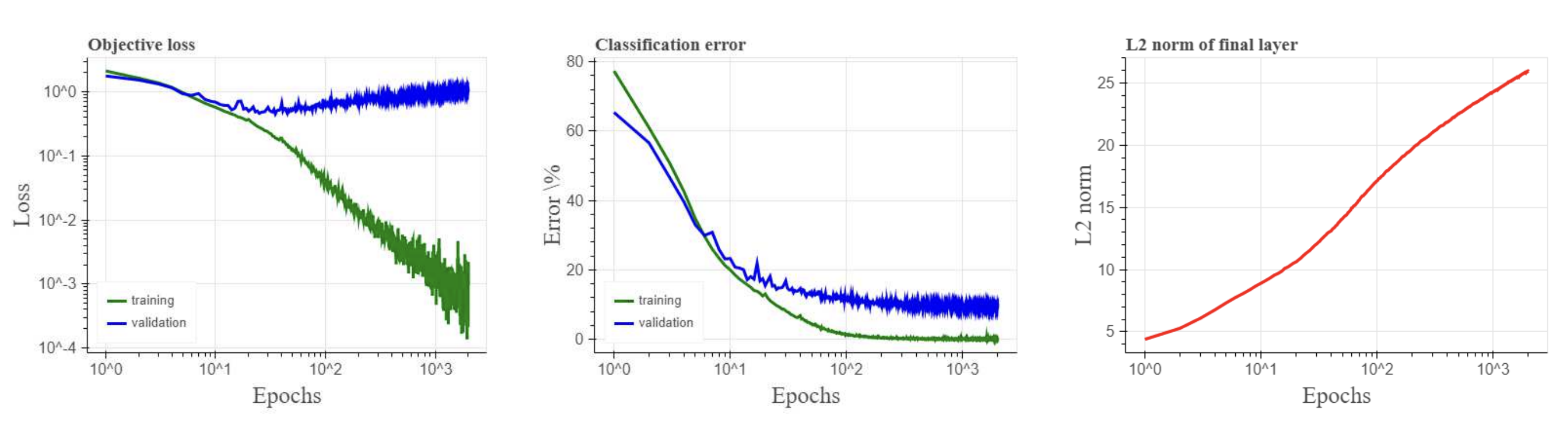 Figure 2 of Soudry et al. 2018. Three panels on a real classification dataset: training/validation objective loss, classification error, and L2 norm of the final layer growing as training progresses.