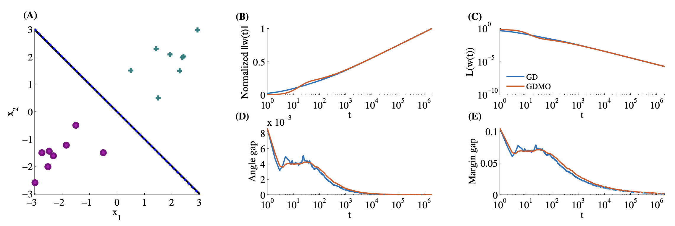 Figure 1 of Soudry et al. 2018. Five-panel layout: (A) 2D separable data with the converged separator, (B) normalized weight norm growing logarithmically, (C) logistic loss decaying, (D) angle gap to max-margin direction shrinking, (E) margin gap closing.