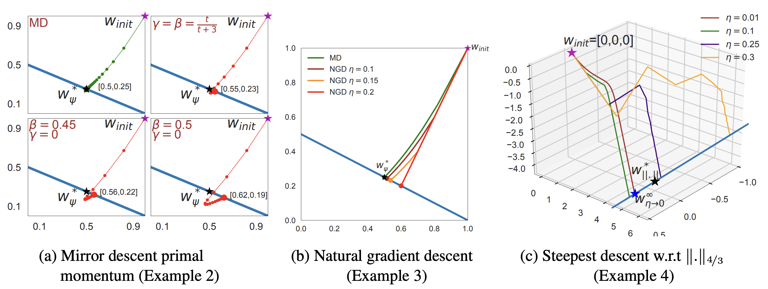 Three-panel figure from Gunasekar, Lee, Soudry, Srebro 2018: (a) mirror descent with primal momentum, (b) natural gradient descent at varying step sizes, (c) steepest descent under the 4/3 norm. Each optimizer trajectory lands on a different interpolating solution along the same zero-loss line.