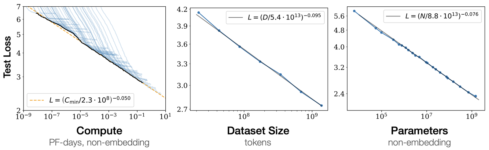 Figure 1 of arxiv 2001.08361. Test loss plotted against compute on log-log axes, showing a power-law fit over many orders of magnitude.