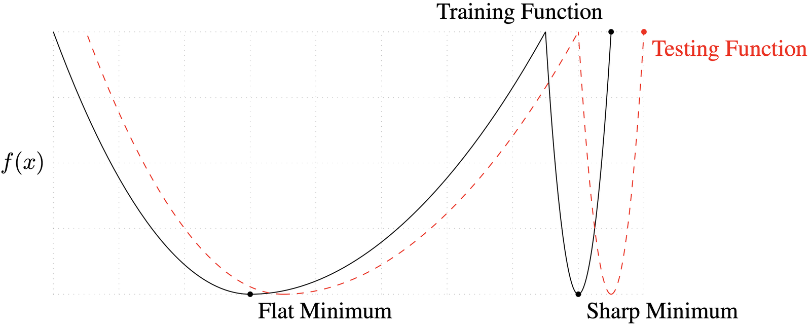 Figure 1 of Keskar et al. [1]. A 1D schematic of a wide basin around one minimum and a narrow basin around another.