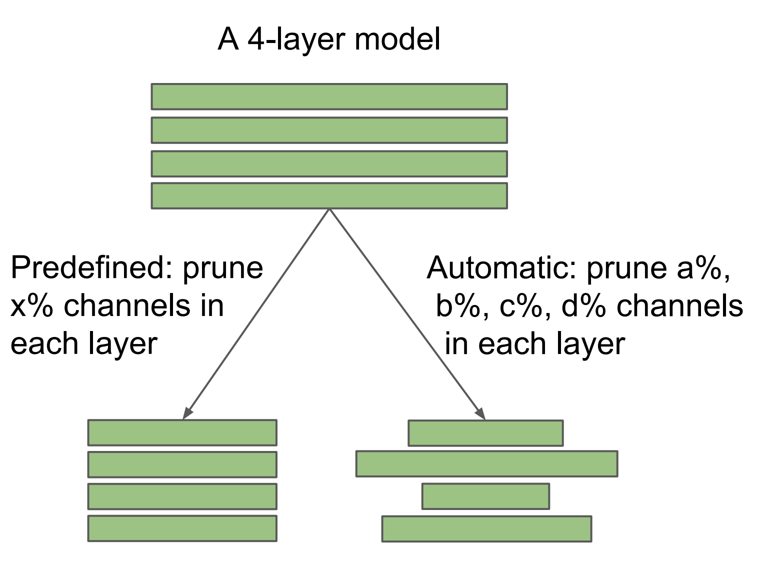Figure 2 of Liu et al. 2019. Schematic distinguishing predefined pruning (uniform x% per layer) from automatic pruning (per-layer percentages a%, b%, c%, d% chosen by the algorithm) on a 4-layer model.