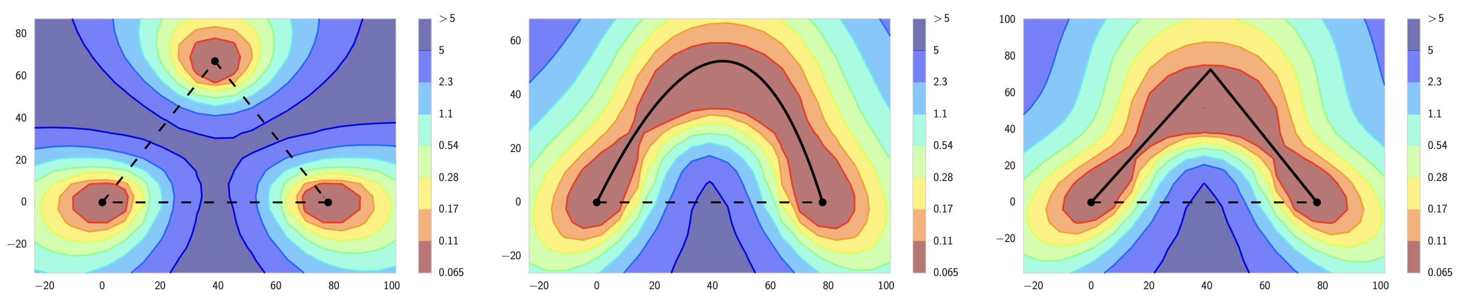 Figure 1 of Garipov et al. 2018. Loss-landscape view of a low-loss curve connecting two independently trained SGD minima, while the straight segment between them rises through a high-loss barrier.