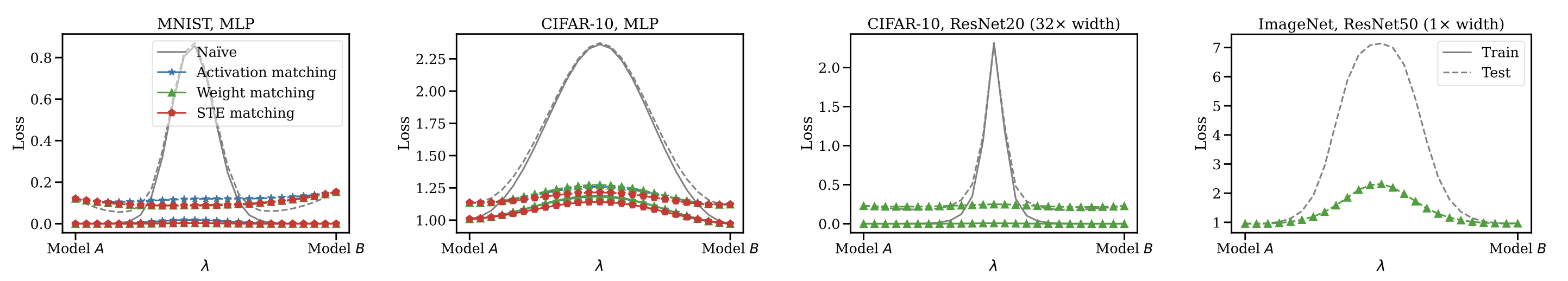 Figure 2 of Ainsworth, Hayase, Srinivasa 2023. Linear interpolation barriers between two independently trained networks across MNIST/CIFAR-10/ImageNet under naive, activation-matching, weight-matching, and STE-matching alignment schemes.