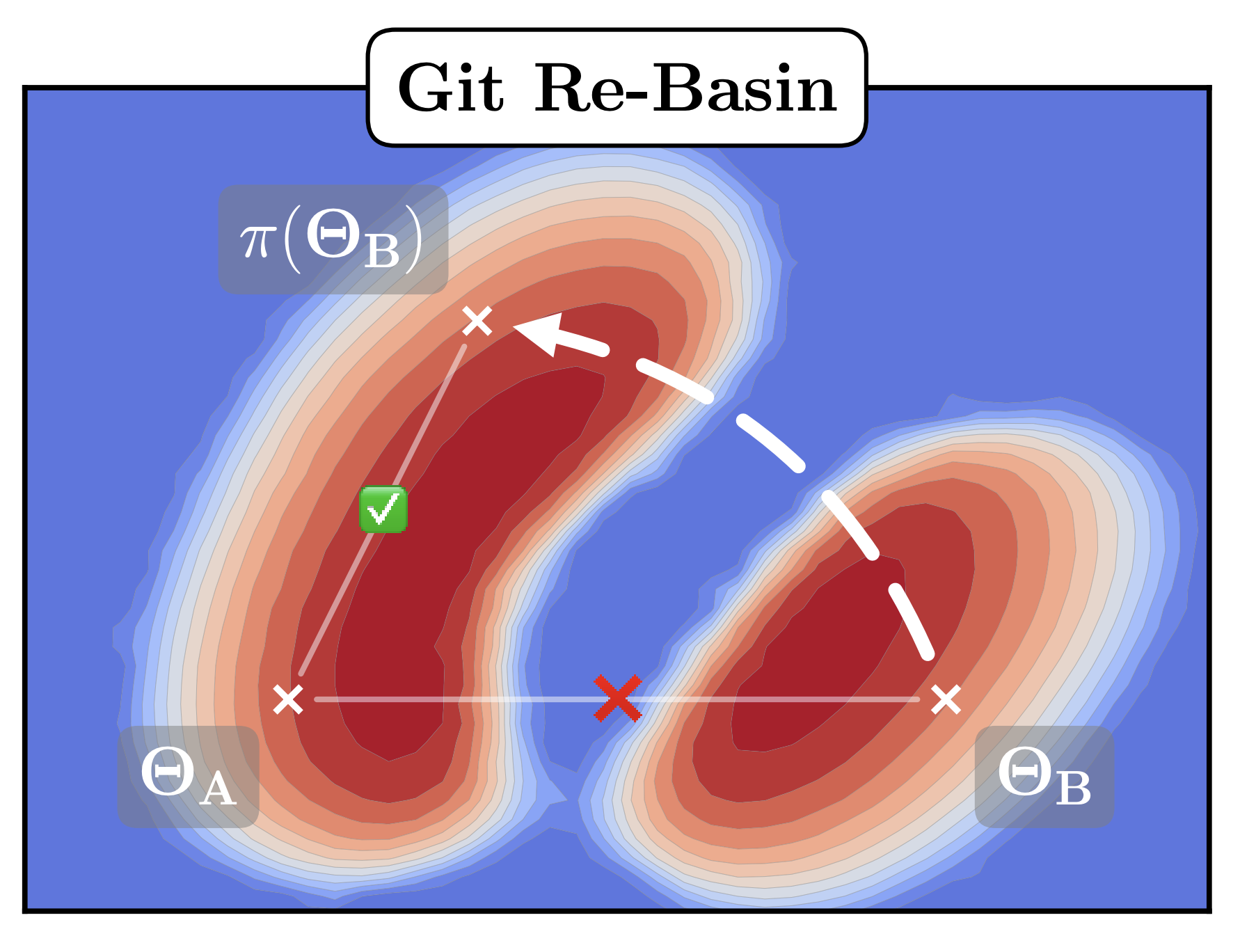 Figure 1 of Ainsworth, Hayase, Srinivasa 2023 (Git Re-Basin). Linear-interpolation barrier between two independently trained networks before and after permutation alignment.