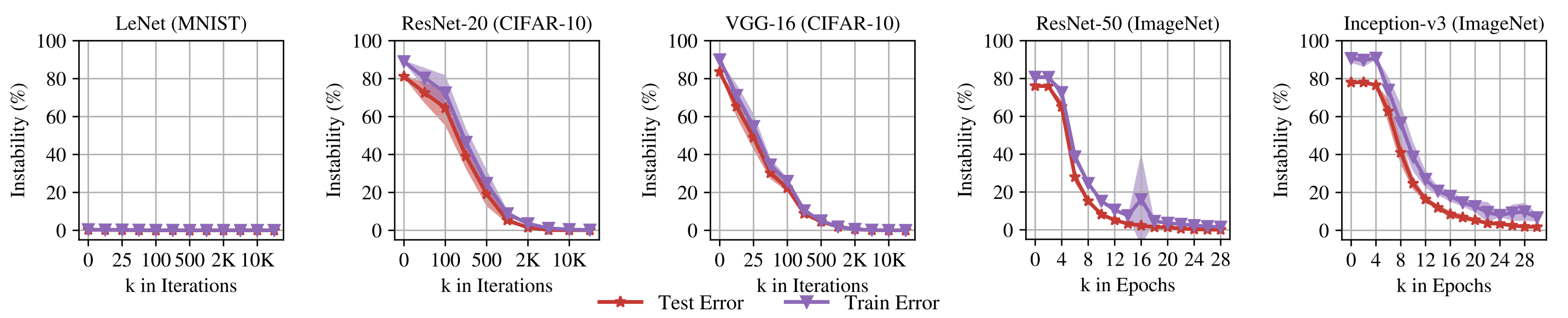 Figure 3 of Frankle, Dziugaite, Roy, Carbin 2020. Linear interpolation curves for spawn-then-fork SGD pairs at varying late-rewinding points: late enough forks remain linearly connected.