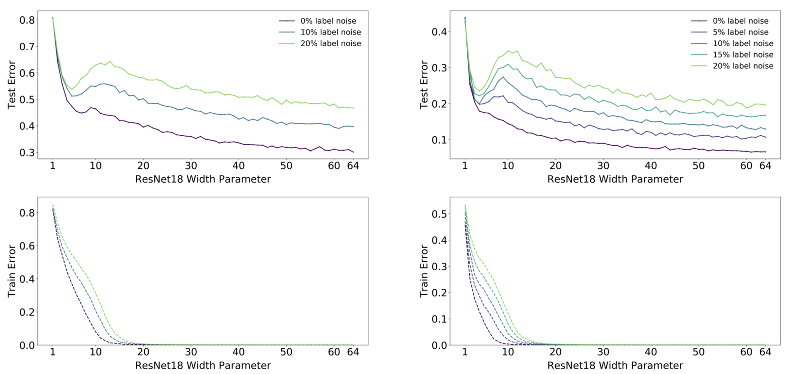Figure 1 of Nakkiran et al. 2019. Test error and train error versus ResNet18 width parameter under varying label-noise levels (0%, 5%, 10%, 15%, 20%). Test error peaks near the interpolation threshold and decreases again as width grows.