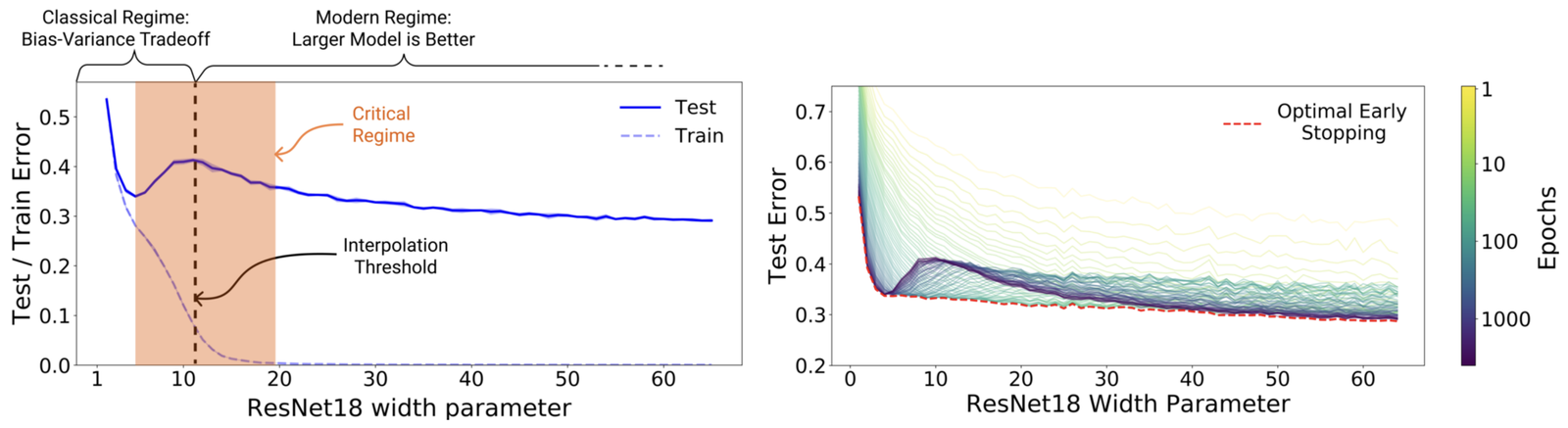 Figure 4 of Nakkiran et al. 2019. Left panel labels the classical (under-parameterized) and modern (over-parameterized) regimes around the interpolation threshold; right panel overlays test error across many epochs (color = epochs 1 to 1000) versus ResNet18 width, with an optimal early-stopping envelope.
