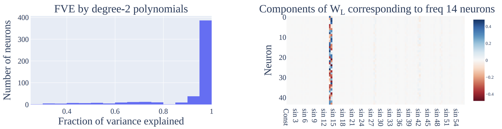 Figure 2 of Nanda et al. 2023. Left: histogram of fraction-of-variance-explained by degree-2 polynomials over neurons. Right: heatmap of components of $W_L$ corresponding to frequency-14 neurons, showing weight concentrated at the sin/cos basis pair for that frequency.
