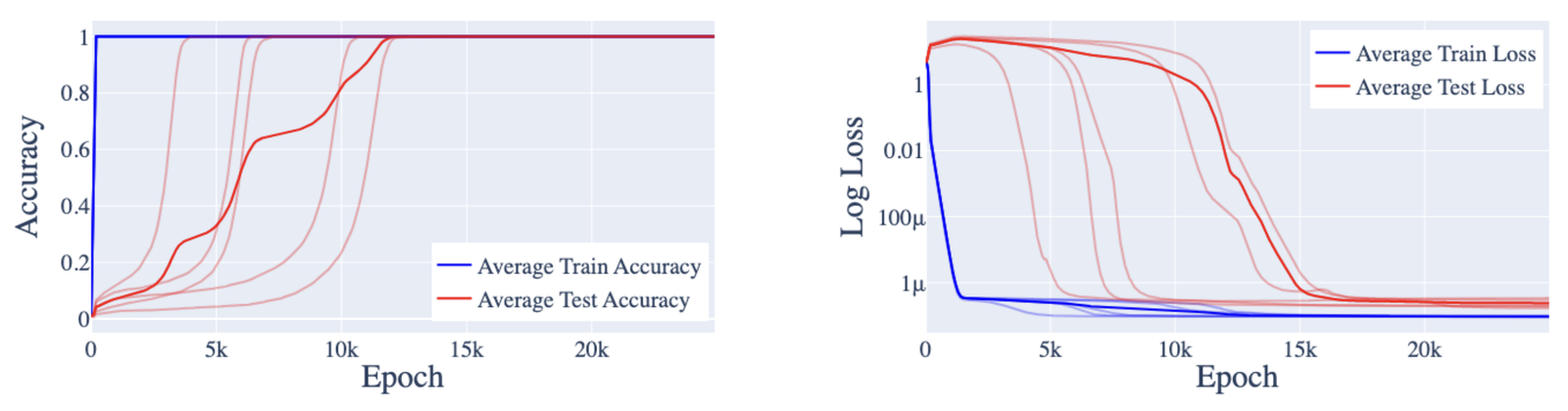 Figure 3 of Nanda et al. 2023. Average train accuracy (saturates near 1.0 within ~1k epochs), average test accuracy (stays at chance for ~5k epochs then jumps), and corresponding average train/test log-loss curves over epochs. Faded background lines show individual seeds.