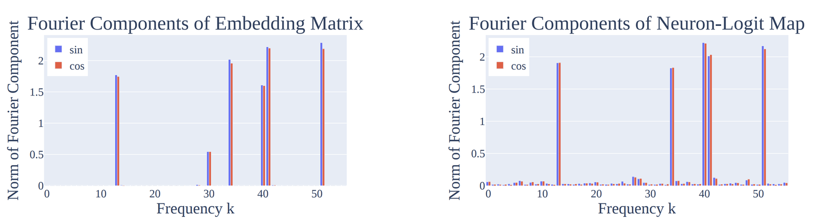 Figure 5 of arxiv 2301.05217. The Discrete Fourier Transform of the grokked network's input embeddings, showing concentration on a small set of frequencies.