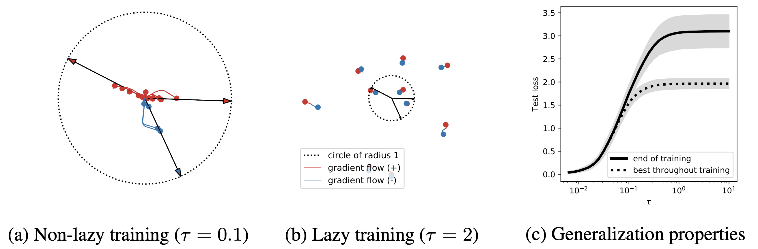 Figure 1 of Chizat, Oyallon, Bach 2019. Lazy regime versus feature-learning regime trajectories on a 2D classification problem: the lazy regime stays near initialization while feature learning moves substantially.