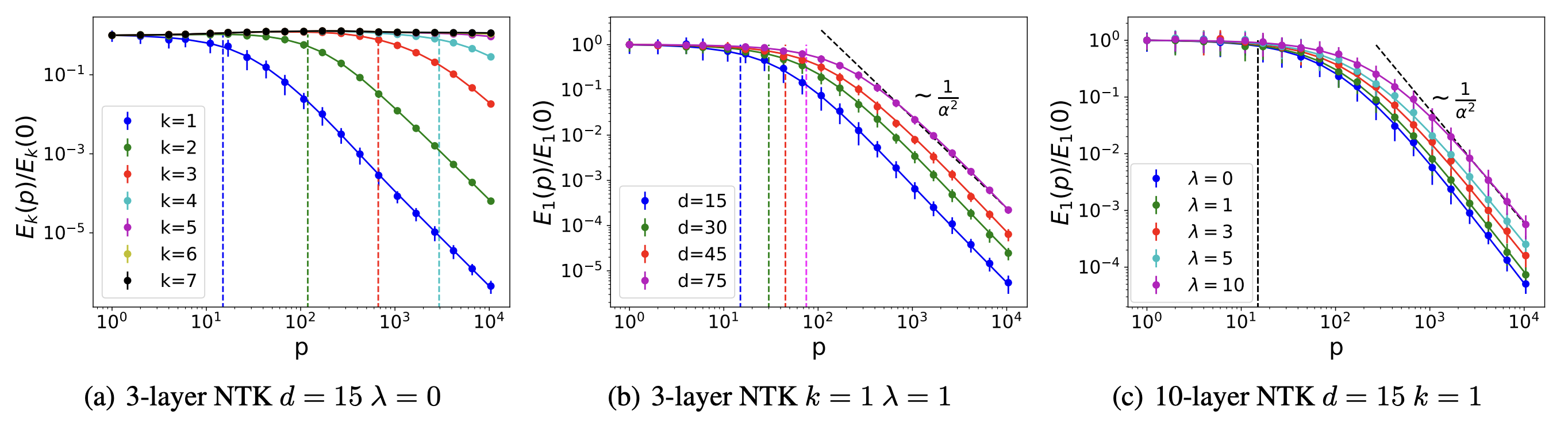 Figure 2 of Bordelon, Canatar, Pehlevan 2020. Spectrum-dependent generalization-error scaling: per-mode learning curves $E_k(p)/E_k(0)$ versus number of training samples for varying eigenmode index, input dimension, and depth, all approaching the predicted $1/p^\alpha$ envelope.