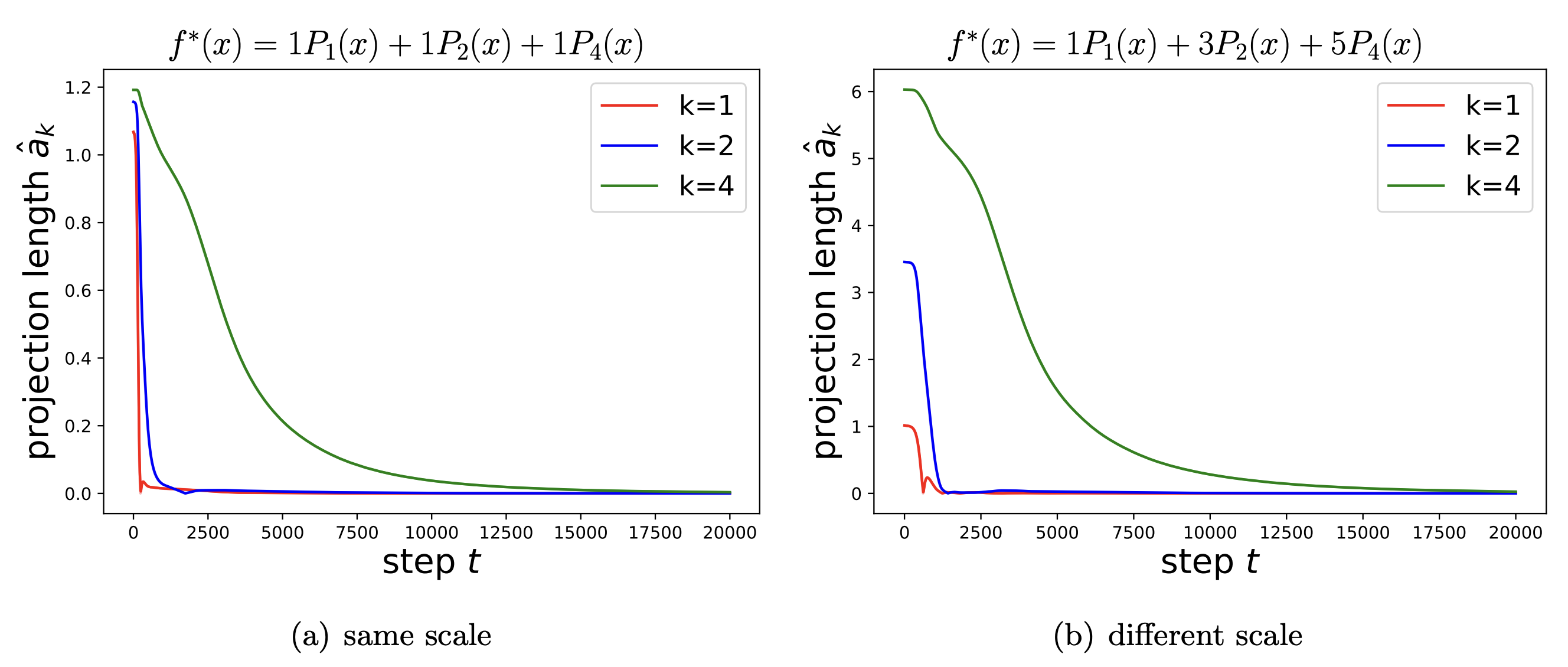 Figure 1 of Cao et al. 2019 (spectral bias of deep learning). Projection lengths along the lowest few eigenmodes of the NTK as a function of training step: low-frequency (small k) components are fit much faster than higher-frequency components.