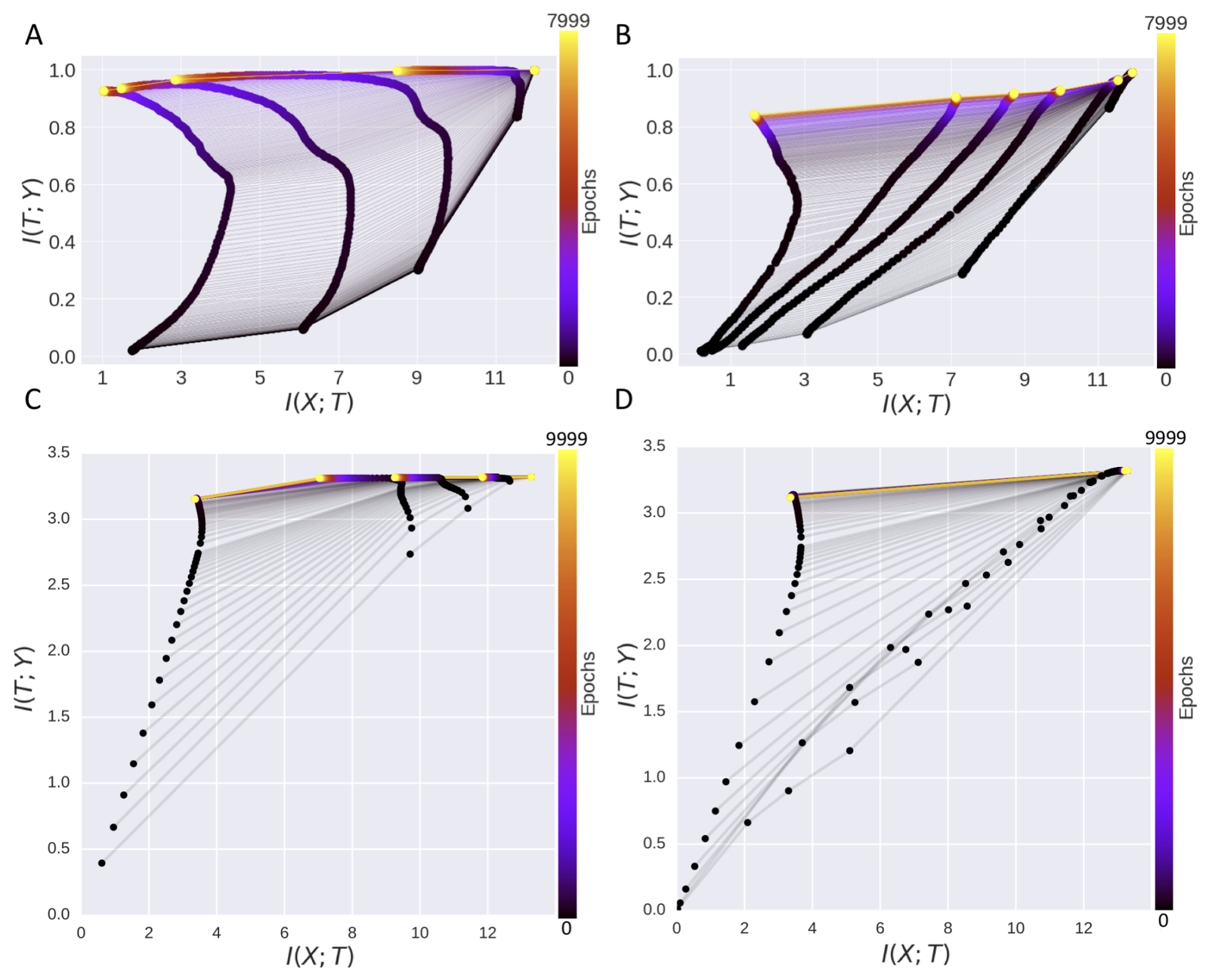Figure 1 of Saxe et al. ICLR 2018. Four information-plane panels (A, B, C, D). Top row uses a small toy network with the binning estimator: (A) tanh nonlinearity reproduces the Shwartz-Ziv & Tishby fitting-then-compression trajectory; (B) ReLU nonlinearity shows no compression phase. Bottom row uses a 784-1024-20-20-20-10 MNIST network with the Kolchinsky-Tracey KDE estimator: (C) tanh, no compression observed except in the final sigmoidal classification layer; (D) extension under the same KDE setup.