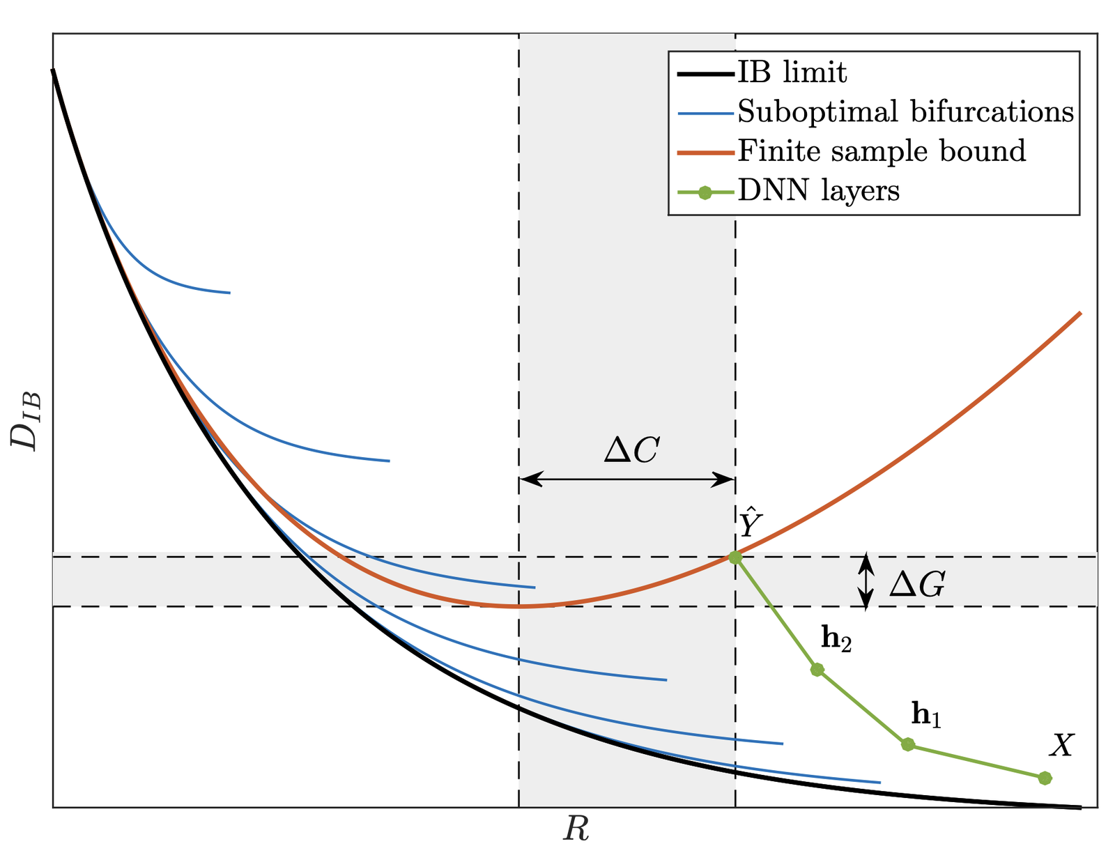 Figure 2 of Tishby and Zaslavsky 2015. Qualitative information plane: optimal IB limit (black), suboptimal bifurcations (blue), finite-sample distortion bound (red), and a possible path of the layers in a typical DNN (green), with shaded regions marking the compression gap and generalization gap.