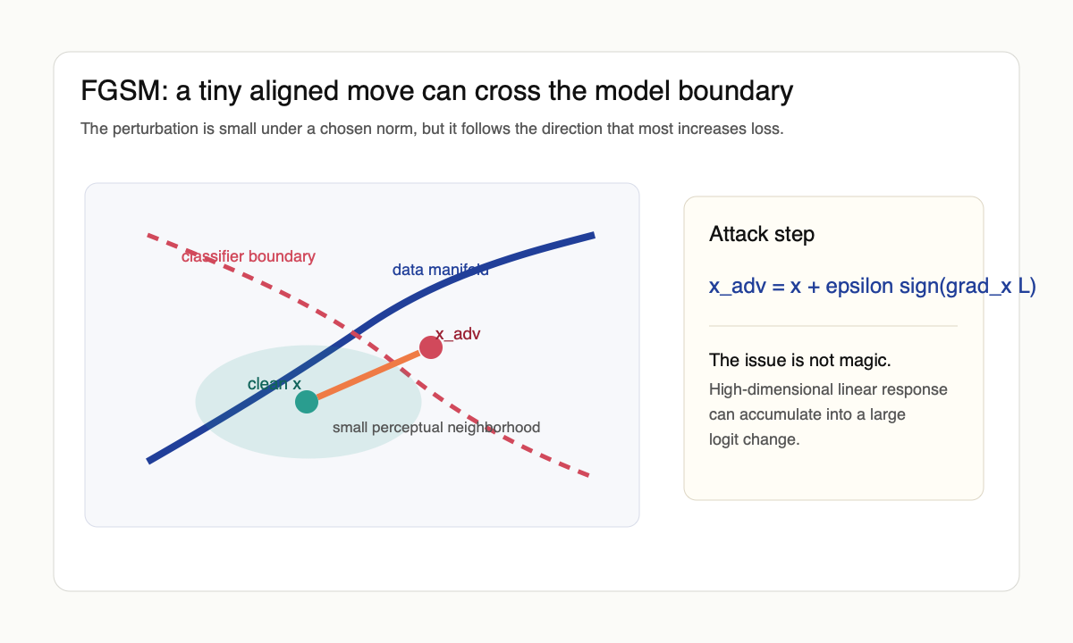 Original schematic where a clean input is moved by epsilon times the sign of the input gradient across a classifier boundary.
