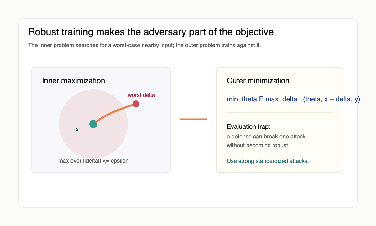 Original schematic of adversarial training as inner maximization over perturbations and outer minimization over model parameters.