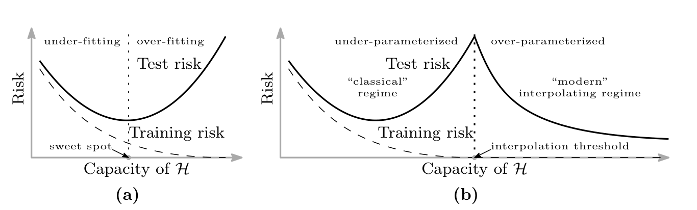 Figure 1 of arxiv 1812.11118. A schematic of test risk as a function of model capacity, showing the classical U-shape to the left of the interpolation threshold and a second descending branch to its right.