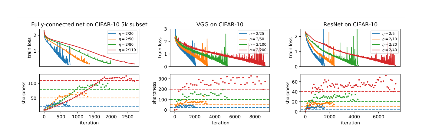 Figure from arxiv 2103.00065. The sharpness of the Hessian over training steps, plotted alongside the 2/eta threshold. After an initial progressive sharpening phase, the sharpness hits the threshold and oscillates there for the rest of training.