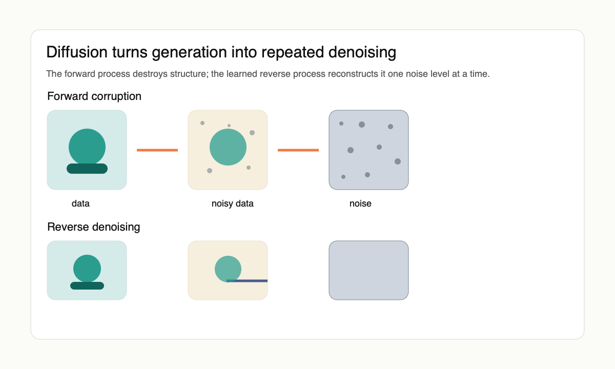 Original schematic of data being corrupted into noise and then reconstructed by learned denoising steps.