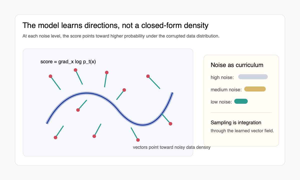 Original schematic of score vectors pointing noisy samples toward higher-density regions around a data manifold.