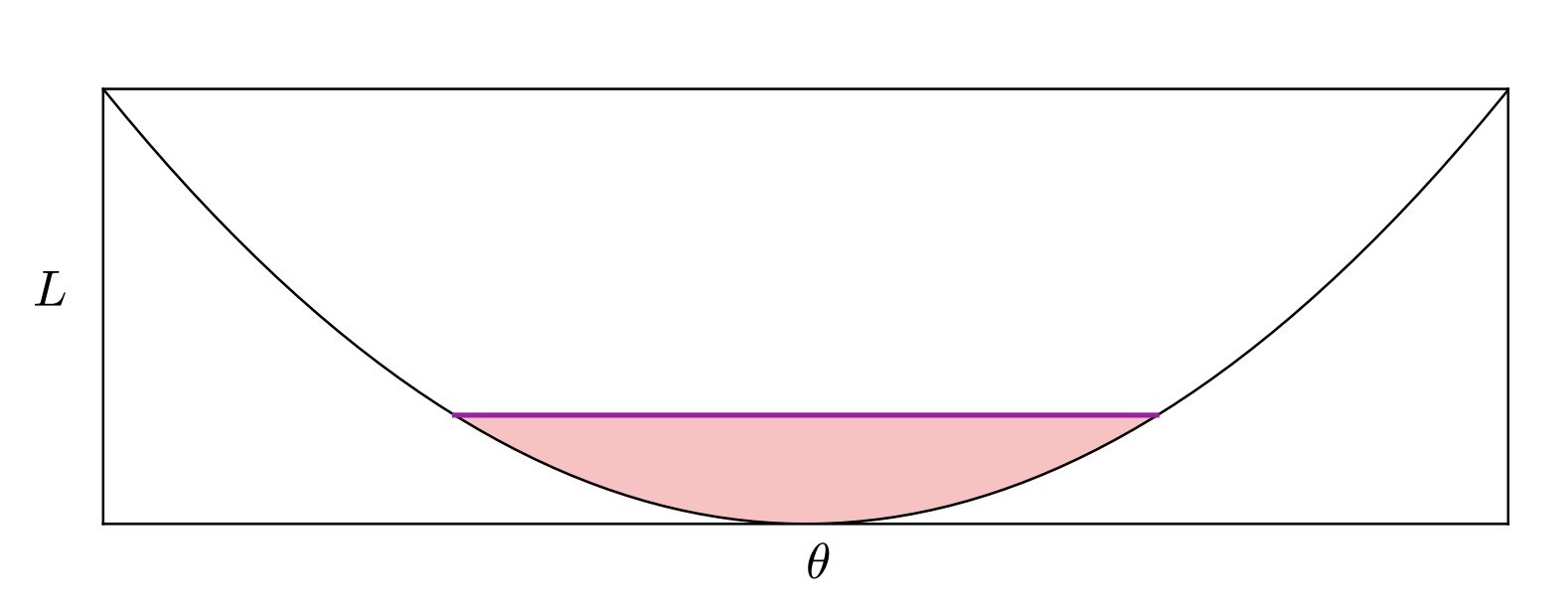 Figure 1 of Dinh et al. 2017. Two parameterizations of the same neural network function, one with small Hessian eigenvalues, one with large, showing that Hessian-based sharpness is not intrinsic to the function.