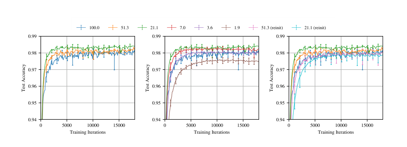 Figure 1 of arxiv 1803.03635. Test accuracy of lottery tickets of various sparsities trained from the original initialization, alongside the dense baseline. The winning tickets match or exceed the dense baseline down to sparsity of a few percent of the original weights.