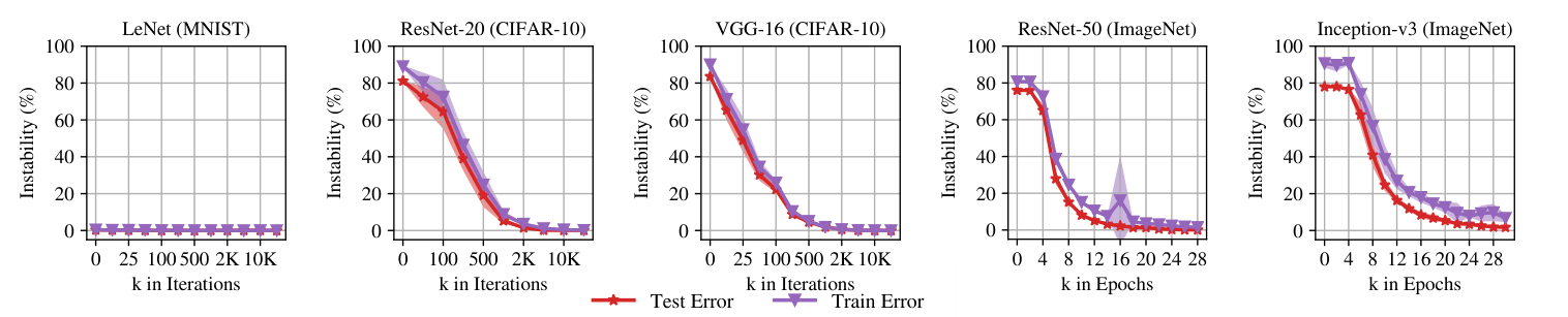 A linear mode connectivity figure from Frankle et al. arxiv 1912.05671. Linearly interpolating between two checkpoints saved at a common early training step shows the interpolation path stays low-loss, unlike interpolation between checkpoints saved at initialization.